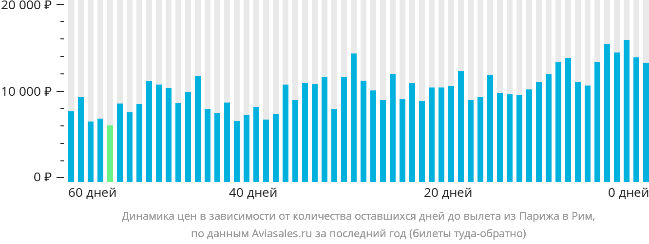 Динамика цен в зависимости от количества оставшихся дней до вылета из Парижа в Рим