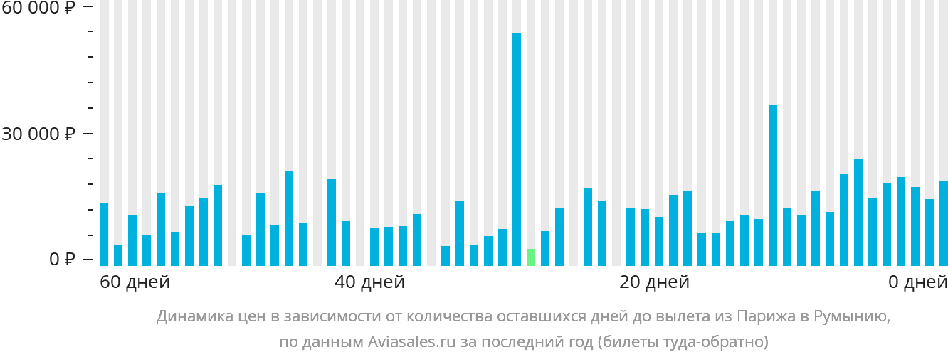 Динамика цен в зависимости от количества оставшихся дней до вылета из Парижа в Румынию