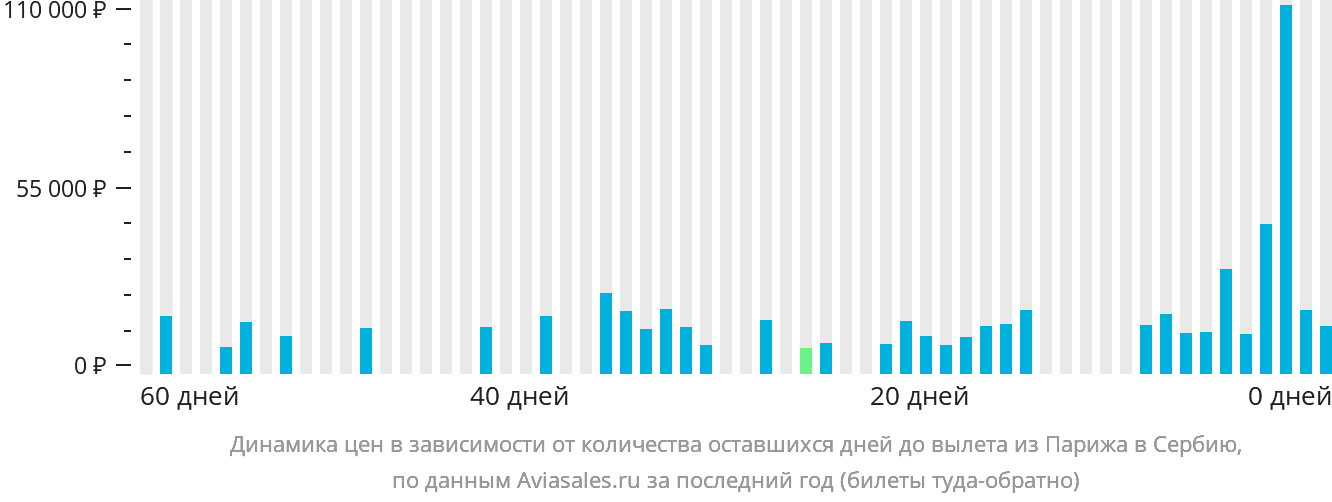 Динамика цен в зависимости от количества оставшихся дней до вылета из Парижа в Сербию