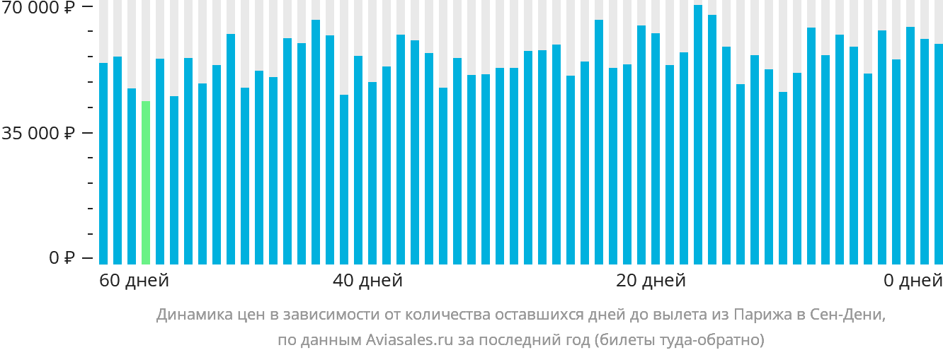 Динамика цен в зависимости от количества оставшихся дней до вылета из Парижа в Сен-Дени