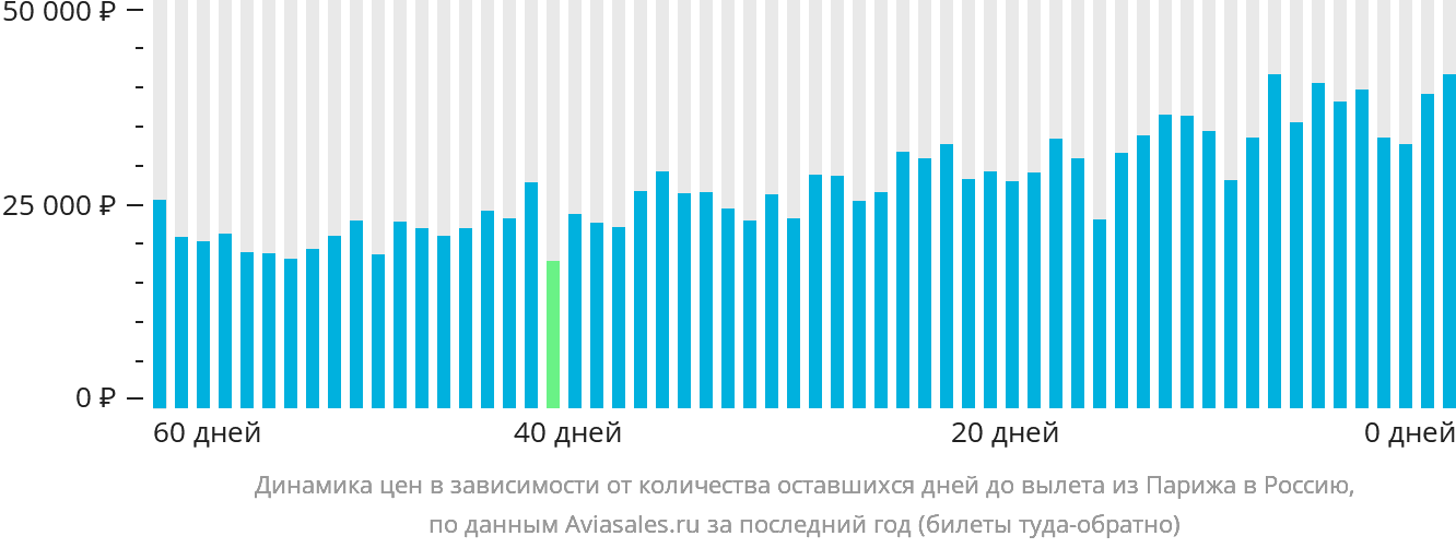 Динамика цен в зависимости от количества оставшихся дней до вылета из Парижа в Россию