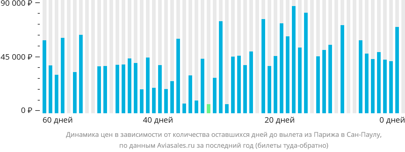 Динамика цен в зависимости от количества оставшихся дней до вылета из Парижа в Сан-Паулу