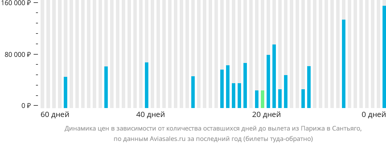 Динамика цен в зависимости от количества оставшихся дней до вылета из Парижа в Сантьяго