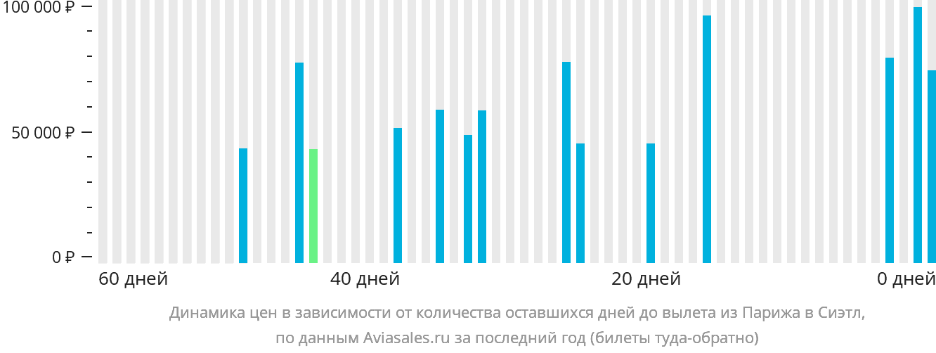 Динамика цен в зависимости от количества оставшихся дней до вылета из Парижа в Сиэтл