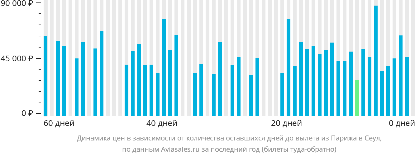 Динамика цен в зависимости от количества оставшихся дней до вылета из Парижа в Сеул