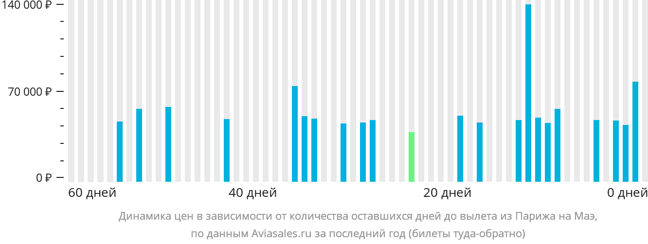 Динамика цен в зависимости от количества оставшихся дней до вылета из Парижа на Маэ