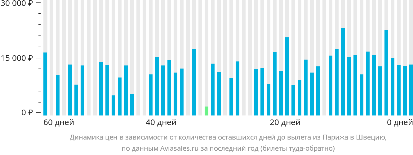 Динамика цен в зависимости от количества оставшихся дней до вылета из Парижа в Швецию