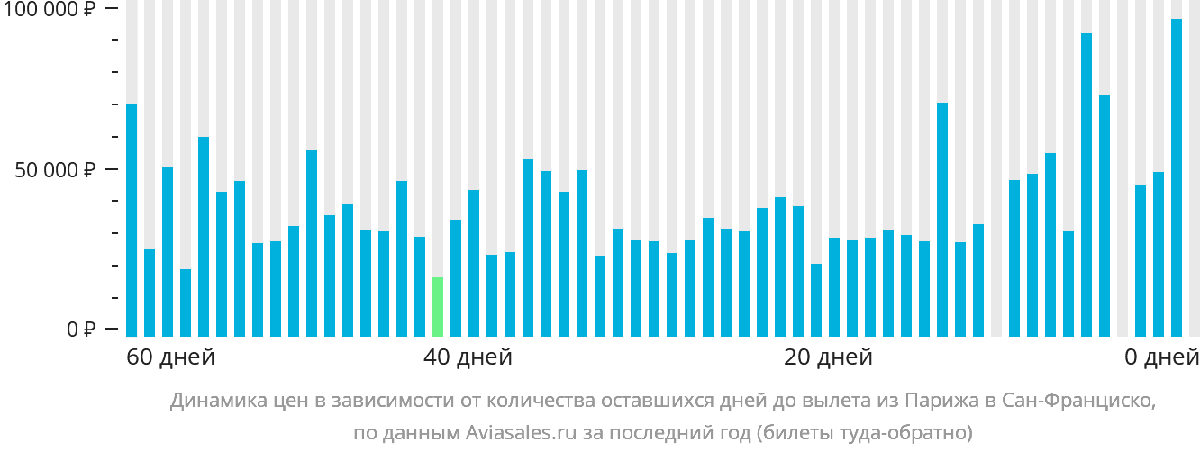 Динамика цен в зависимости от количества оставшихся дней до вылета из Парижа в Сан-Франциско