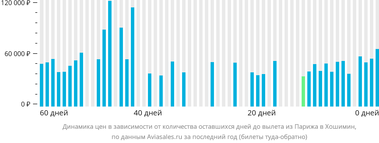 Динамика цен в зависимости от количества оставшихся дней до вылета из Парижа в Хошимин