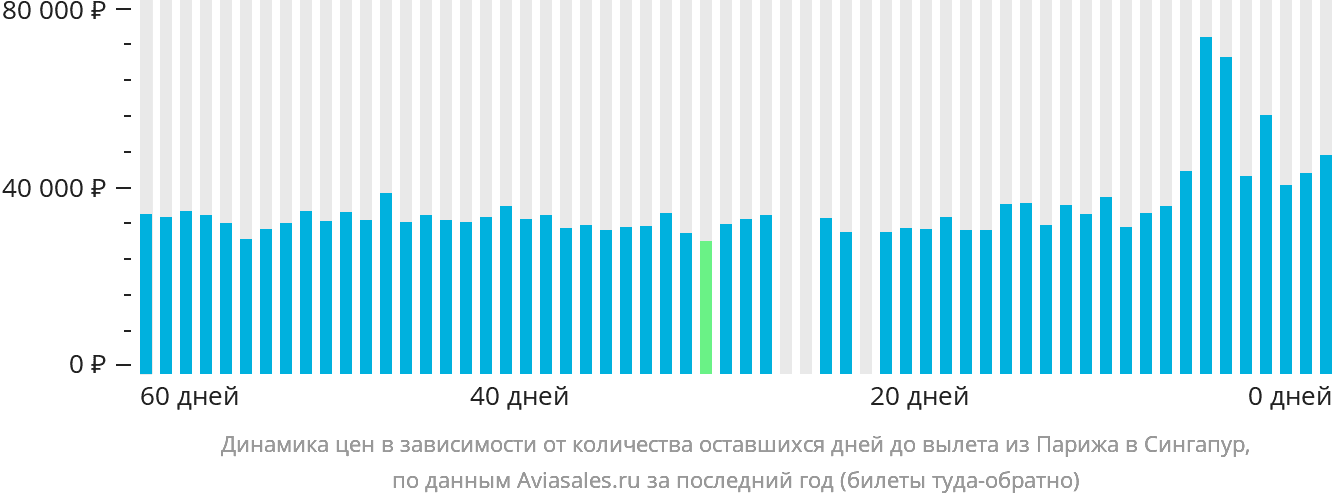 Динамика цен в зависимости от количества оставшихся дней до вылета из Парижа в Сингапур