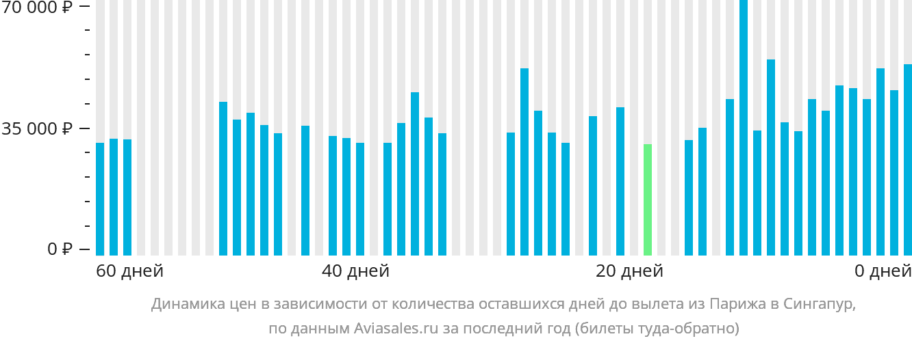 Динамика цен в зависимости от количества оставшихся дней до вылета из Парижа в Сингапур