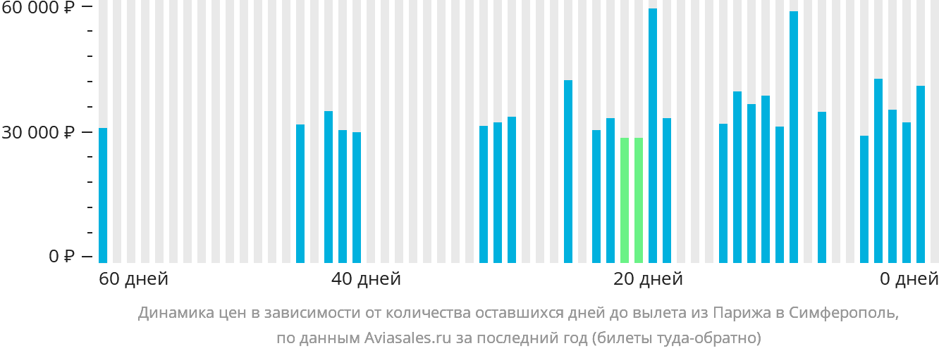 Динамика цен в зависимости от количества оставшихся дней до вылета из Парижа в Симферополь