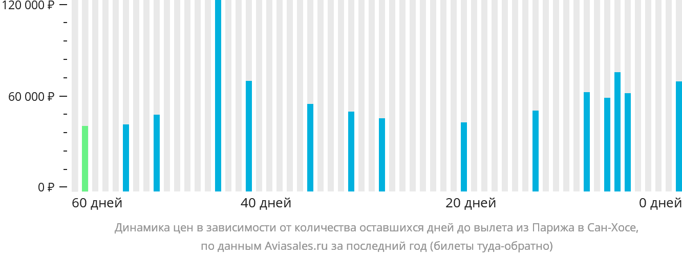 Динамика цен в зависимости от количества оставшихся дней до вылета из Парижа в Сан-Хосе
