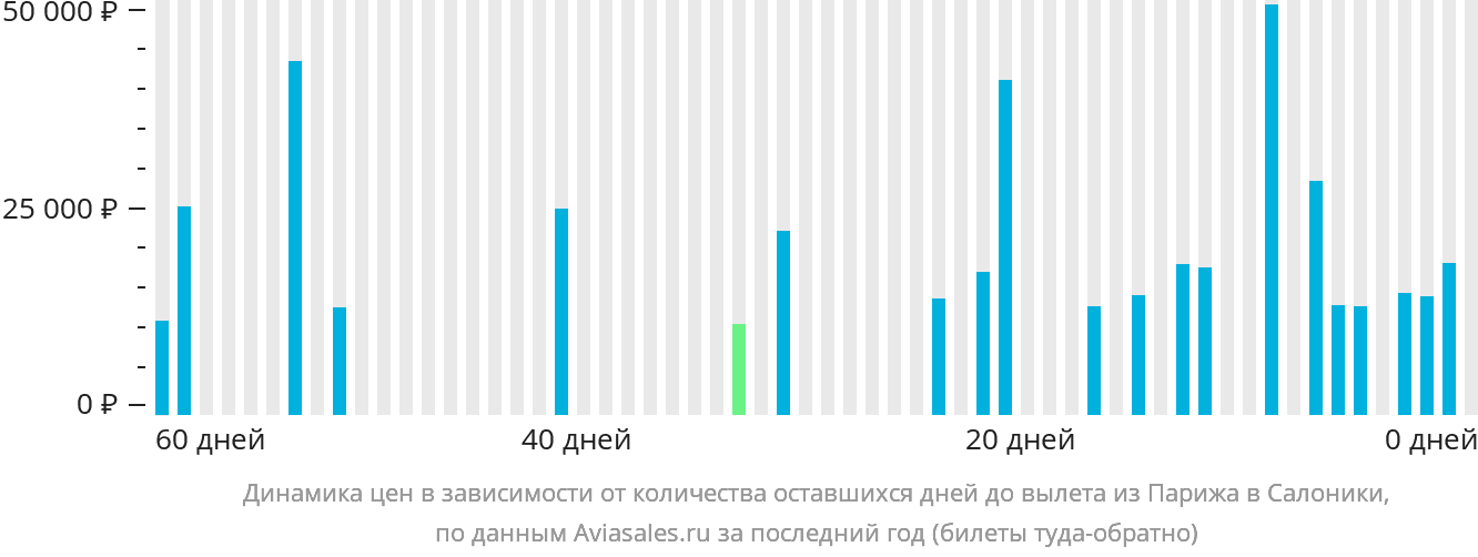 Динамика цен в зависимости от количества оставшихся дней до вылета из Парижа в Салоники