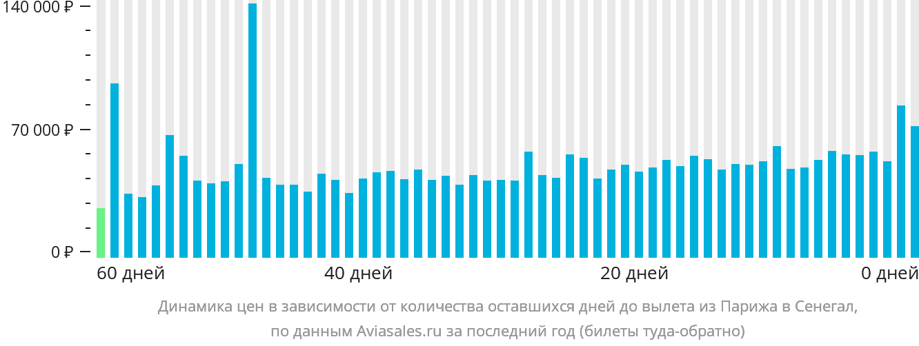 Динамика цен в зависимости от количества оставшихся дней до вылета из Парижа в Сенегал