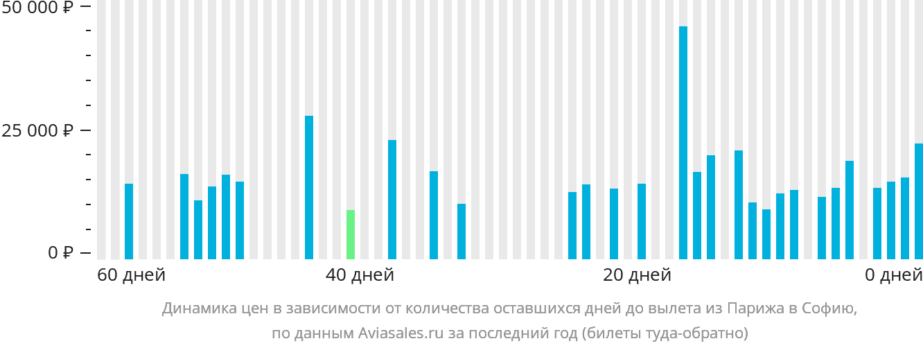 Динамика цен в зависимости от количества оставшихся дней до вылета из Парижа в Софию