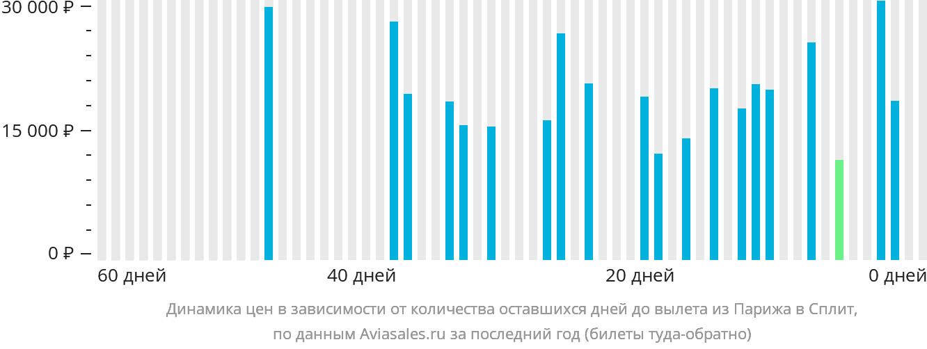 Динамика цен в зависимости от количества оставшихся дней до вылета из Парижа в Сплит