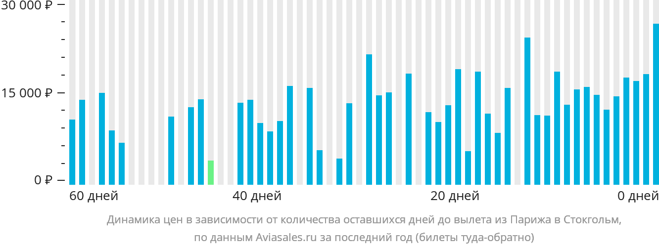 Динамика цен в зависимости от количества оставшихся дней до вылета из Парижа в Стокгольм