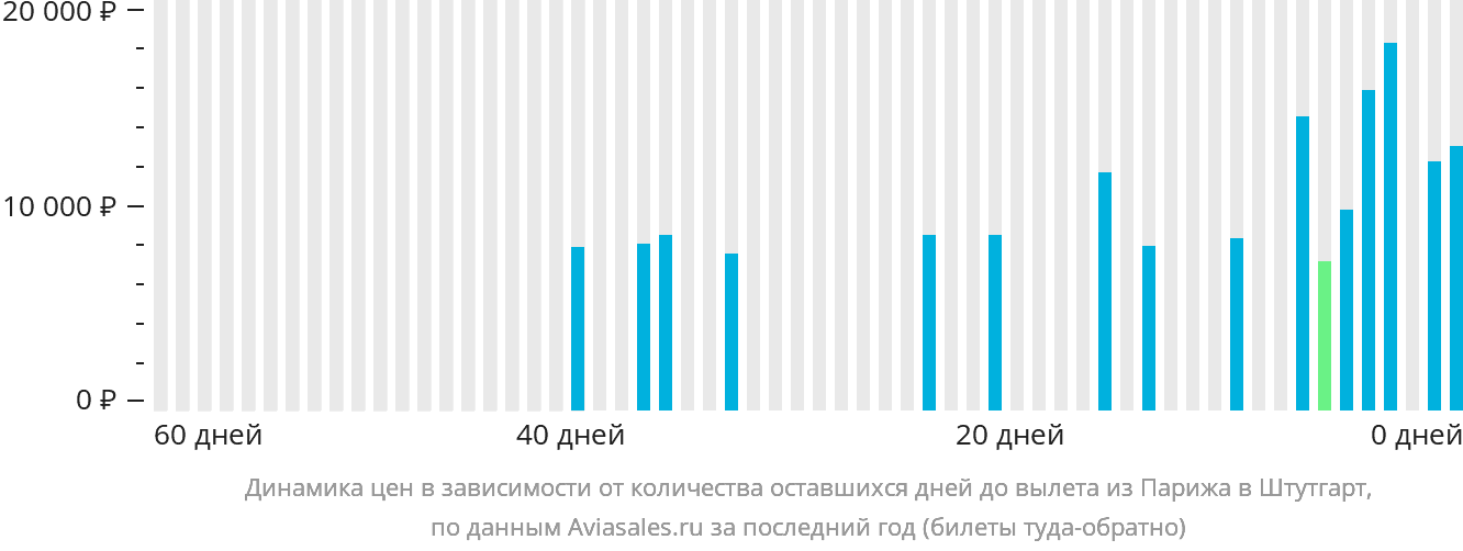 Динамика цен в зависимости от количества оставшихся дней до вылета из Парижа в Штутгарт
