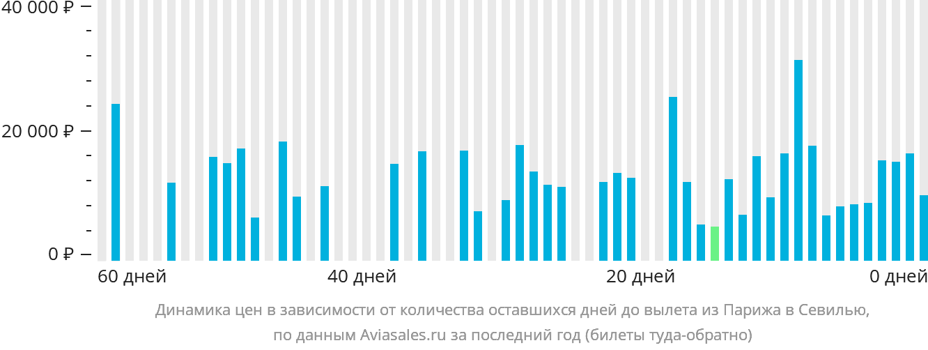 Динамика цен в зависимости от количества оставшихся дней до вылета из Парижа в Севилью