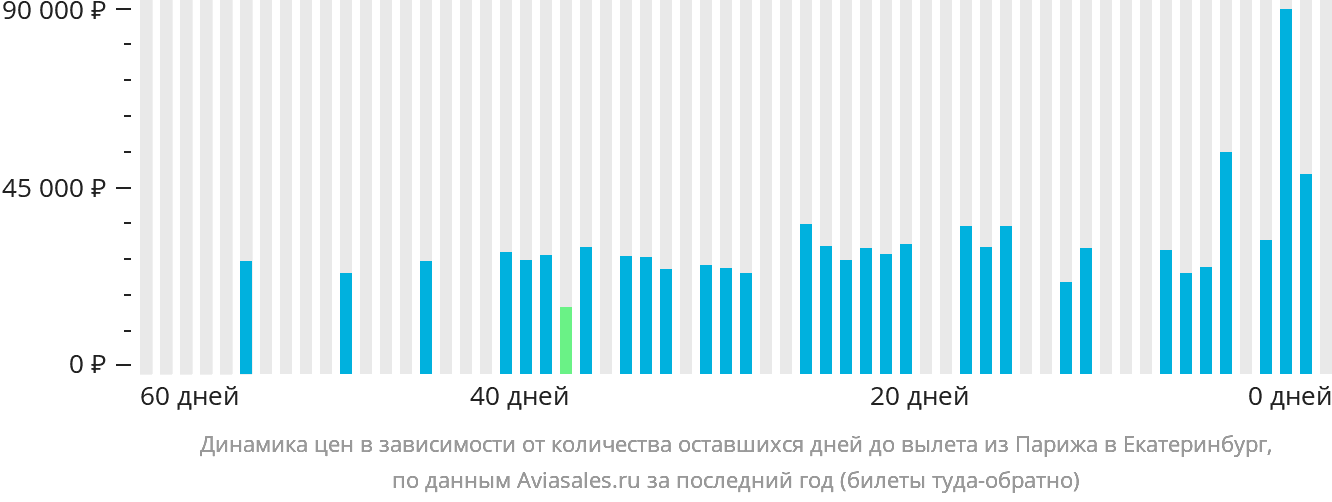 Динамика цен в зависимости от количества оставшихся дней до вылета из Парижа в Екатеринбург