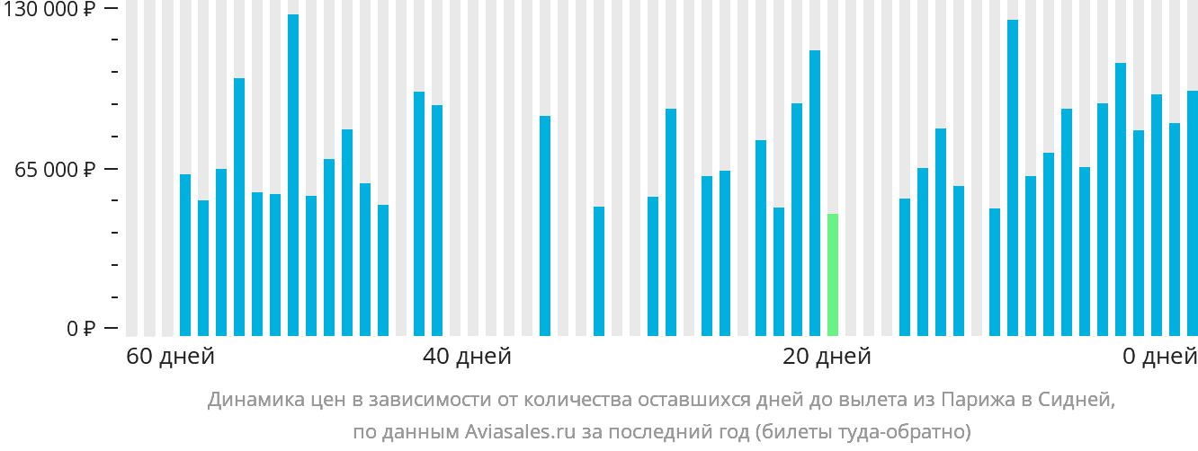 Динамика цен в зависимости от количества оставшихся дней до вылета из Парижа в Сидней