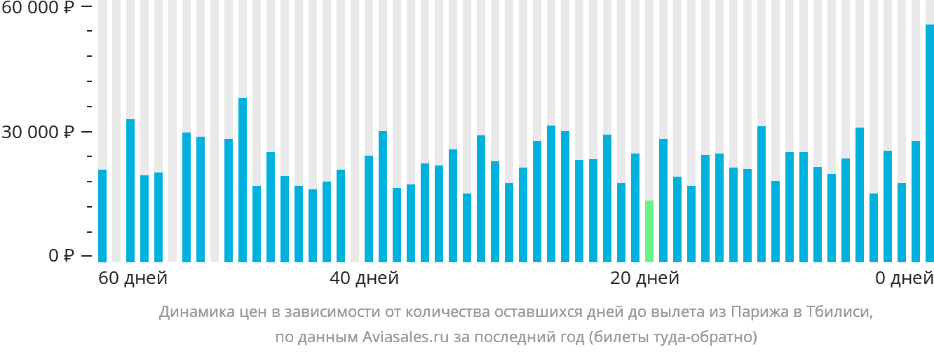Динамика цен в зависимости от количества оставшихся дней до вылета из Парижа в Тбилиси
