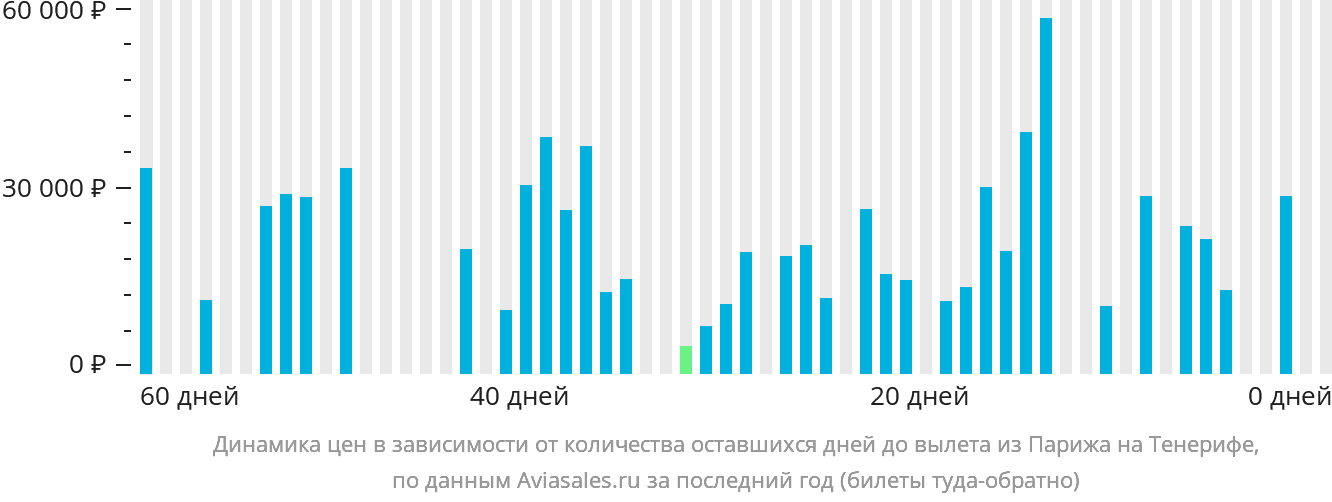 Динамика цен в зависимости от количества оставшихся дней до вылета из Парижа на Тенерифе