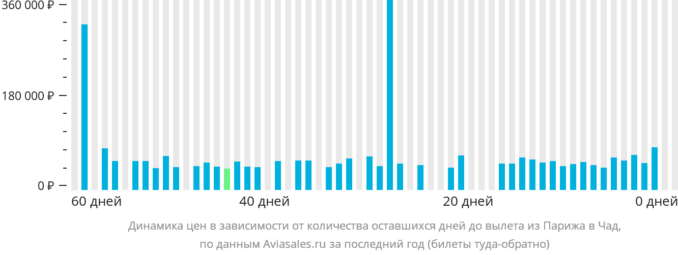 Динамика цен в зависимости от количества оставшихся дней до вылета из Парижа в Чад