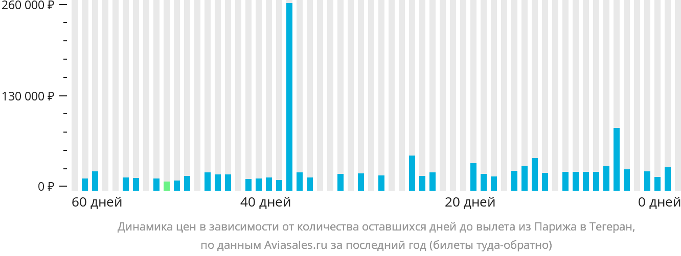 Динамика цен в зависимости от количества оставшихся дней до вылета из Парижа в Тегеран