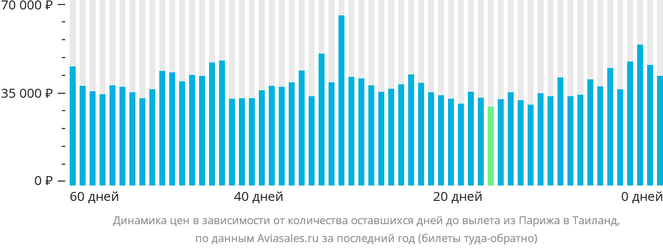 Динамика цен в зависимости от количества оставшихся дней до вылета из Парижа в Таиланд