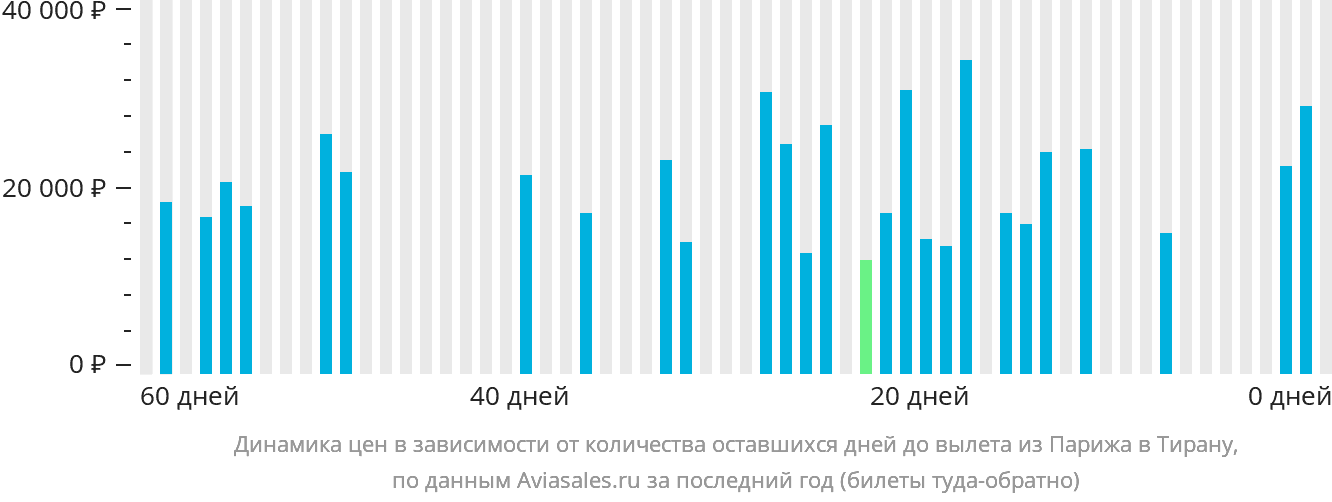 Динамика цен в зависимости от количества оставшихся дней до вылета из Парижа в Тирану