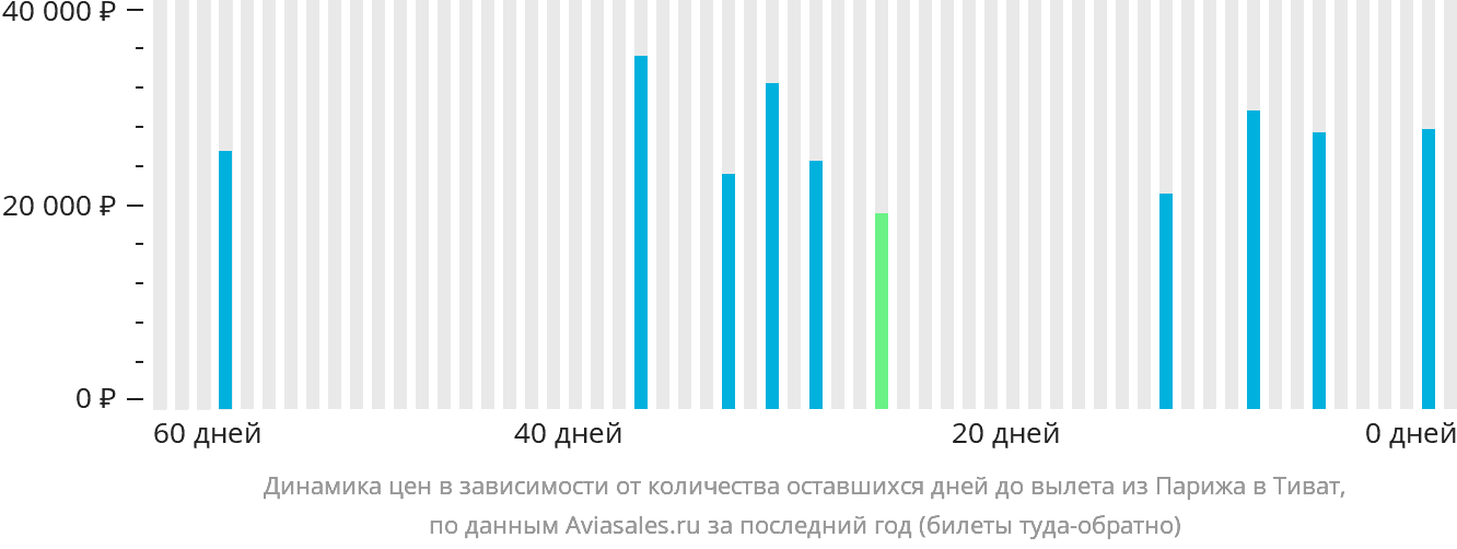 Динамика цен в зависимости от количества оставшихся дней до вылета из Парижа в Тиват