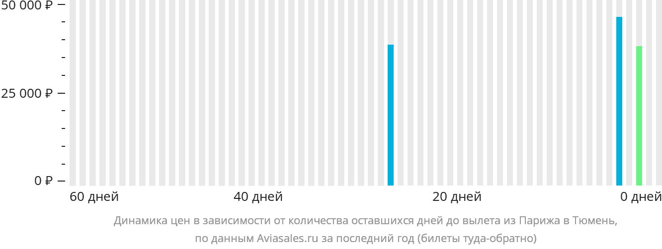 Динамика цен в зависимости от количества оставшихся дней до вылета из Парижа в Тюмень