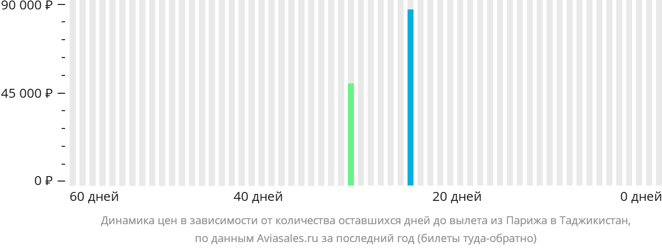 Динамика цен в зависимости от количества оставшихся дней до вылета из Парижа в Таджикистан