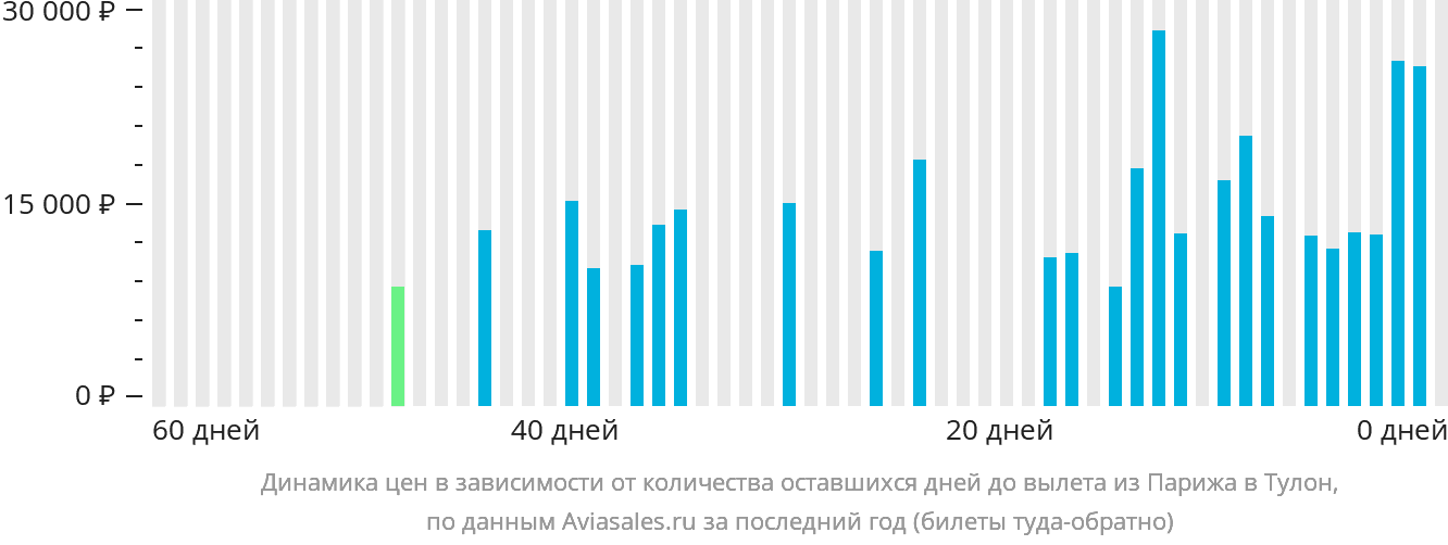 Динамика цен в зависимости от количества оставшихся дней до вылета из Парижа в Тулон