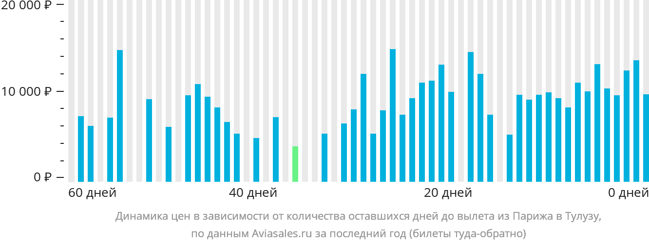 Динамика цен в зависимости от количества оставшихся дней до вылета из Парижа в Тулузу