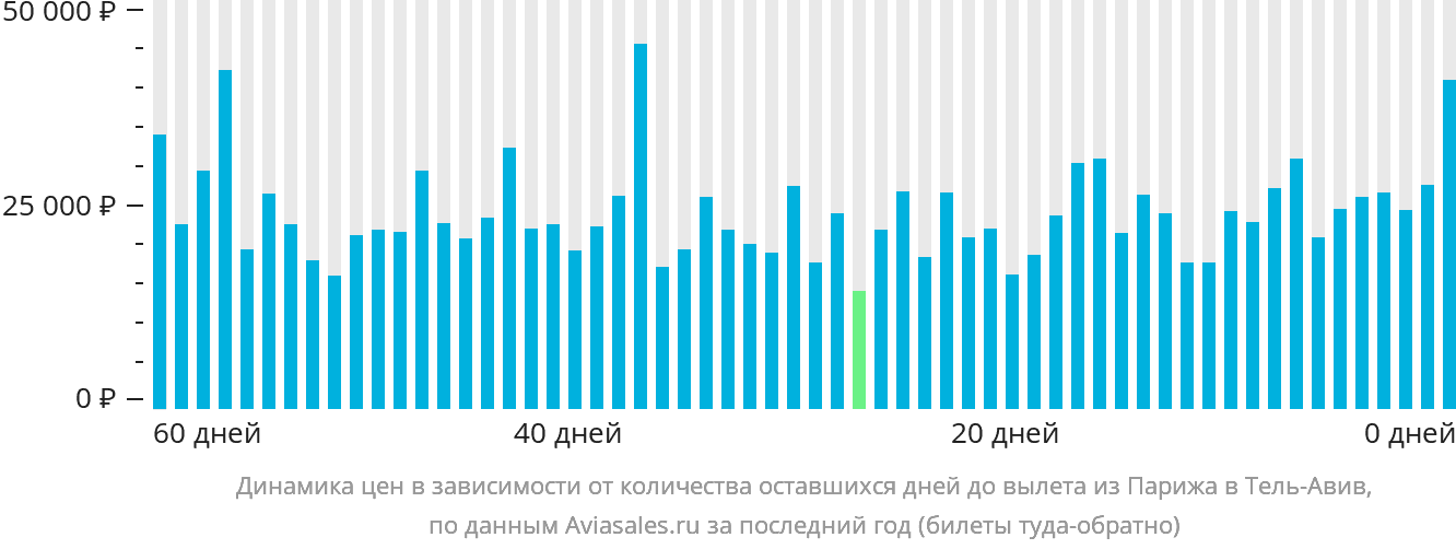 Динамика цен в зависимости от количества оставшихся дней до вылета из Парижа в Тель-Авив