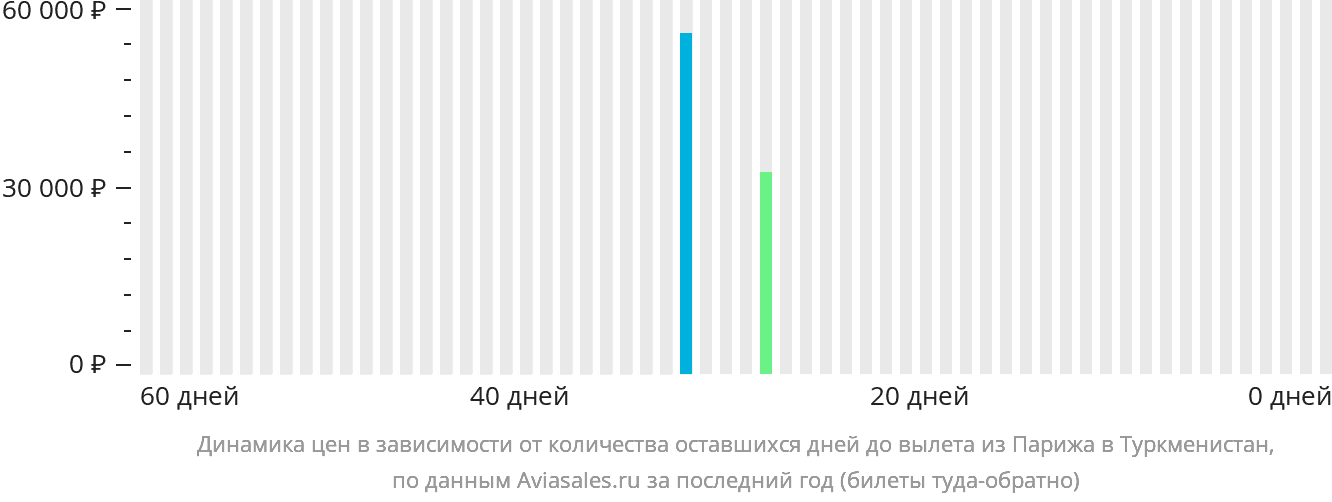 Динамика цен в зависимости от количества оставшихся дней до вылета из Парижа в Туркменистан