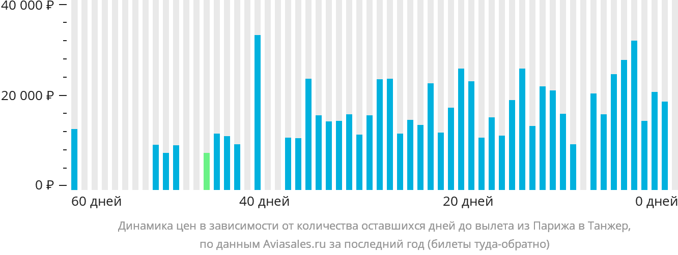 Динамика цен в зависимости от количества оставшихся дней до вылета из Парижа в Танжер
