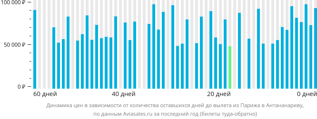 Динамика цен в зависимости от количества оставшихся дней до вылета из Парижа в Антананариву