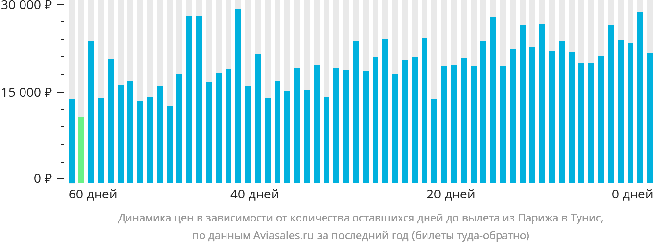 Динамика цен в зависимости от количества оставшихся дней до вылета из Парижа в Тунис