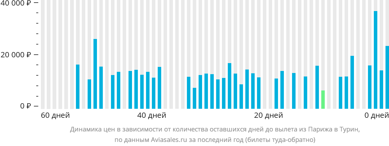 Динамика цен в зависимости от количества оставшихся дней до вылета из Парижа в Турин