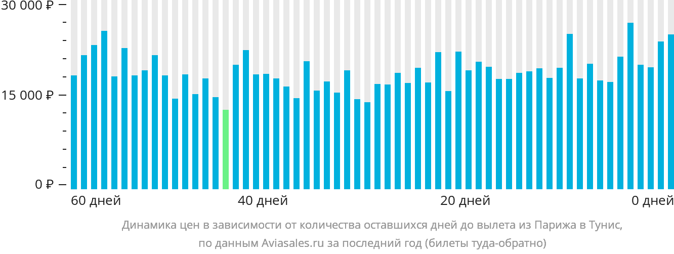 Динамика цен в зависимости от количества оставшихся дней до вылета из Парижа в Тунис