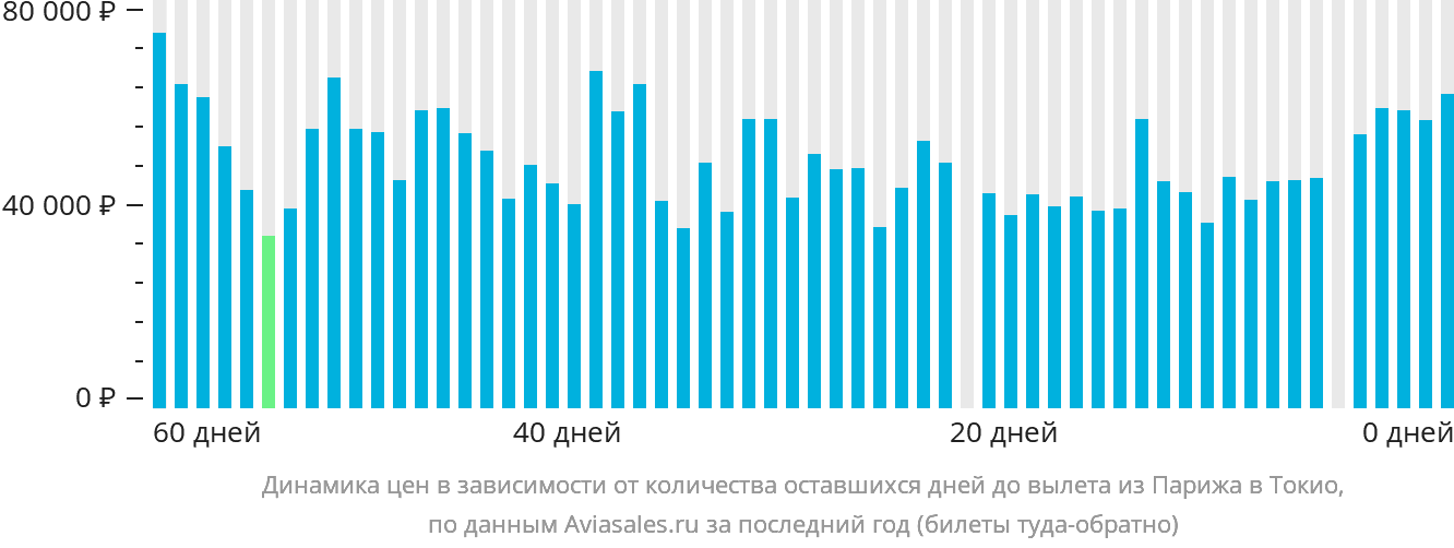 Динамика цен в зависимости от количества оставшихся дней до вылета из Парижа в Токио