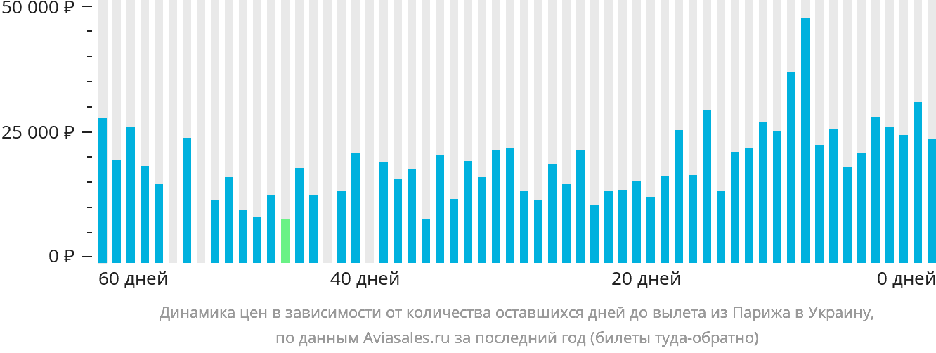 Динамика цен в зависимости от количества оставшихся дней до вылета из Парижа в Украину