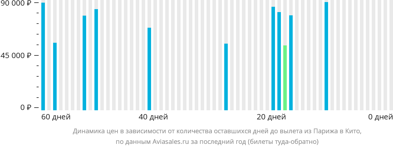 Динамика цен в зависимости от количества оставшихся дней до вылета из Парижа в Кито