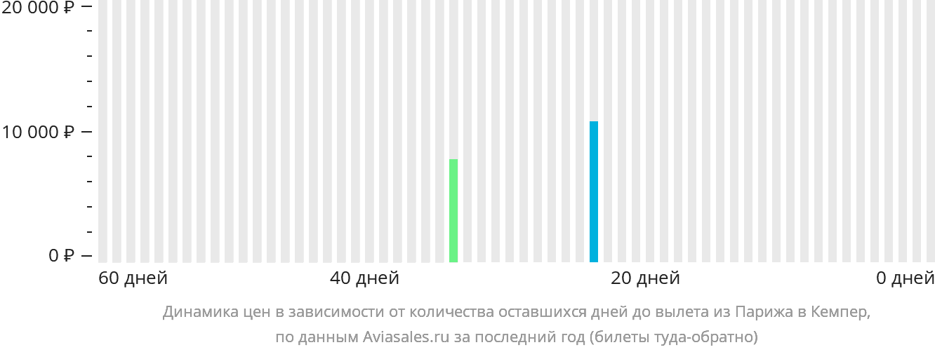 Динамика цен в зависимости от количества оставшихся дней до вылета из Парижа в Кемпер