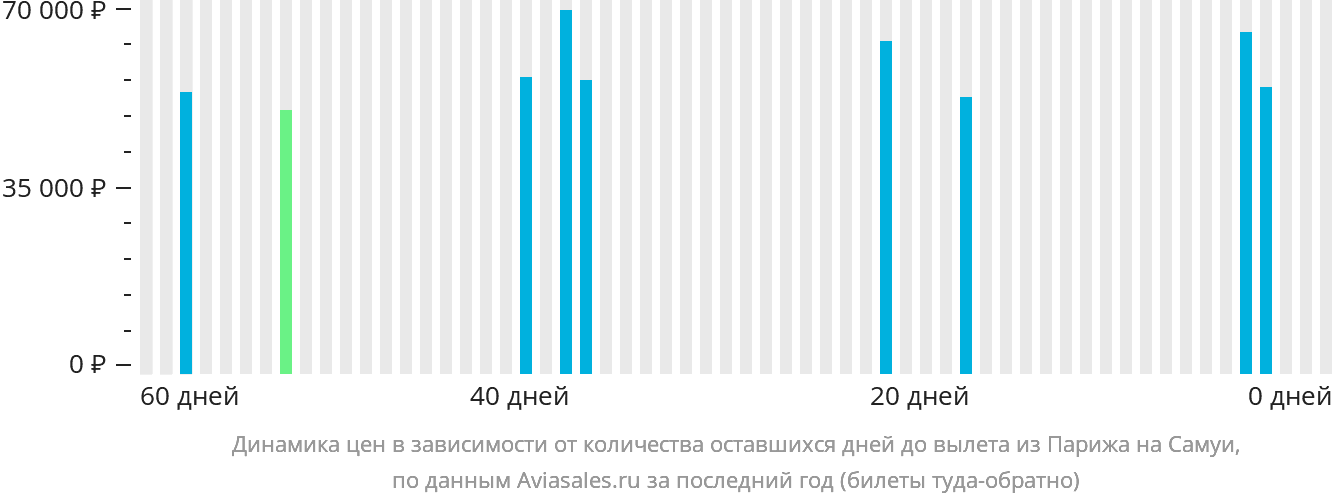 Динамика цен в зависимости от количества оставшихся дней до вылета из Парижа на Самуй