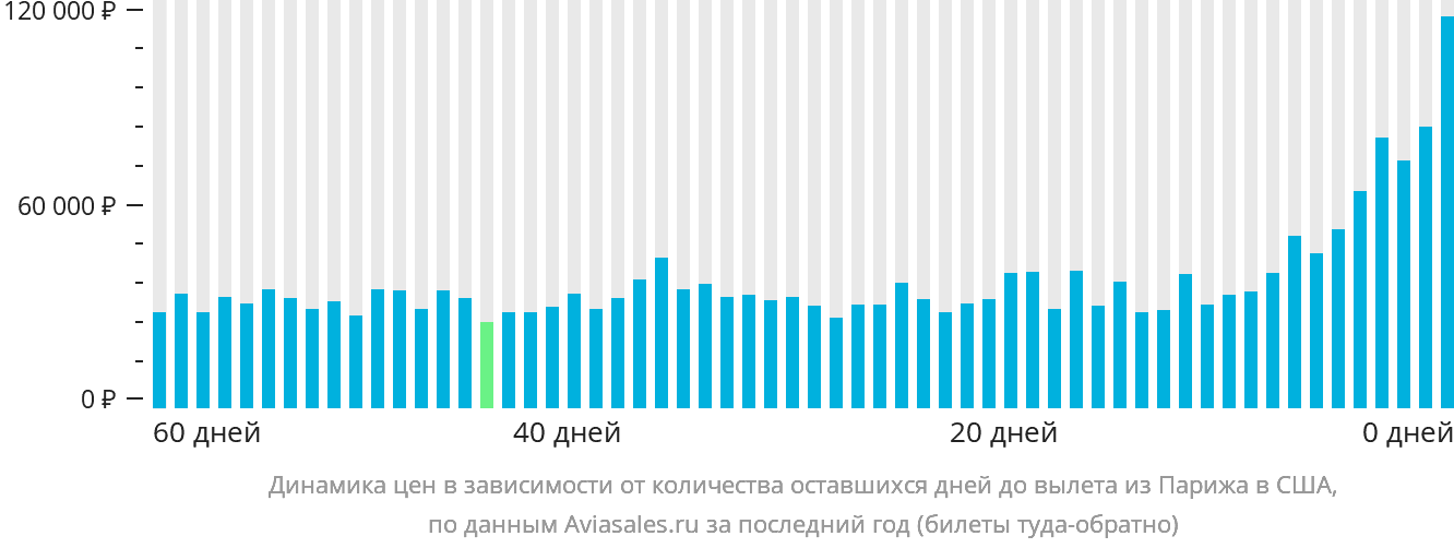 Динамика цен в зависимости от количества оставшихся дней до вылета из Парижа в США